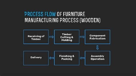 Furniture Service Process